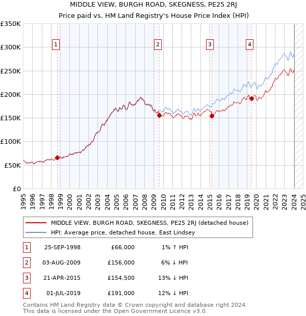 MIDDLE VIEW, BURGH ROAD, SKEGNESS, PE25 2RJ: Price paid vs HM Land Registry's House Price Index