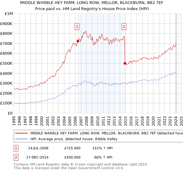 MIDDLE WARBLE HEY FARM, LONG ROW, MELLOR, BLACKBURN, BB2 7EF: Price paid vs HM Land Registry's House Price Index