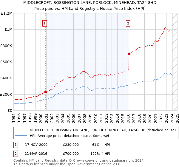 MIDDLECROFT, BOSSINGTON LANE, PORLOCK, MINEHEAD, TA24 8HD: Price paid vs HM Land Registry's House Price Index