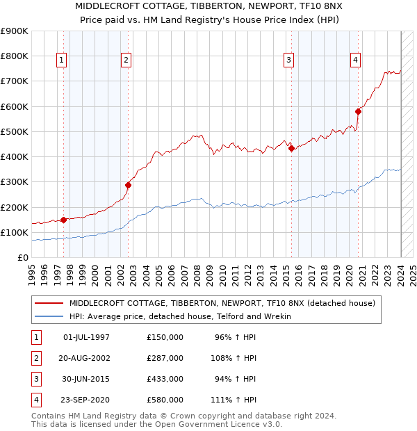 MIDDLECROFT COTTAGE, TIBBERTON, NEWPORT, TF10 8NX: Price paid vs HM Land Registry's House Price Index