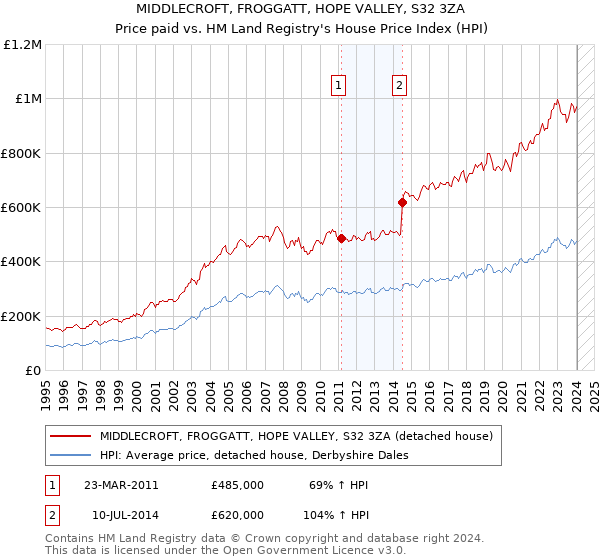 MIDDLECROFT, FROGGATT, HOPE VALLEY, S32 3ZA: Price paid vs HM Land Registry's House Price Index
