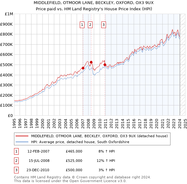 MIDDLEFIELD, OTMOOR LANE, BECKLEY, OXFORD, OX3 9UX: Price paid vs HM Land Registry's House Price Index