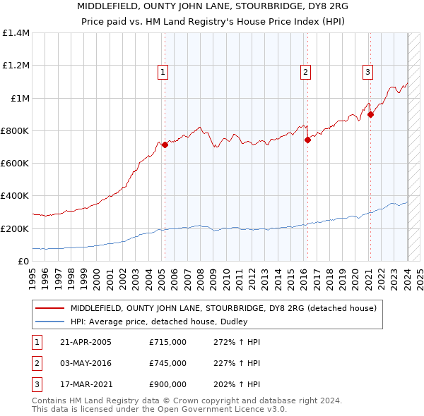 MIDDLEFIELD, OUNTY JOHN LANE, STOURBRIDGE, DY8 2RG: Price paid vs HM Land Registry's House Price Index