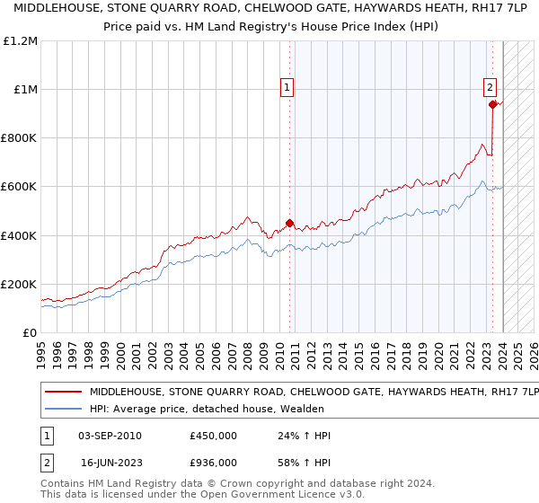 MIDDLEHOUSE, STONE QUARRY ROAD, CHELWOOD GATE, HAYWARDS HEATH, RH17 7LP: Price paid vs HM Land Registry's House Price Index
