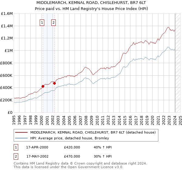 MIDDLEMARCH, KEMNAL ROAD, CHISLEHURST, BR7 6LT: Price paid vs HM Land Registry's House Price Index