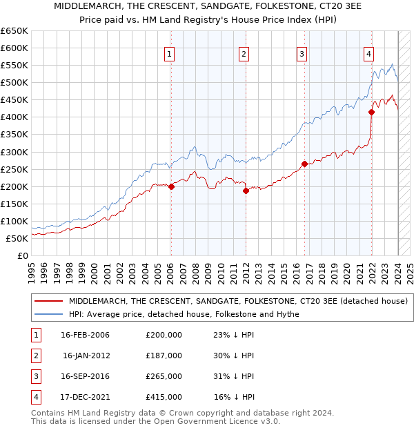 MIDDLEMARCH, THE CRESCENT, SANDGATE, FOLKESTONE, CT20 3EE: Price paid vs HM Land Registry's House Price Index