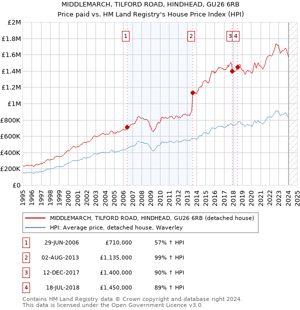 MIDDLEMARCH, TILFORD ROAD, HINDHEAD, GU26 6RB: Price paid vs HM Land Registry's House Price Index