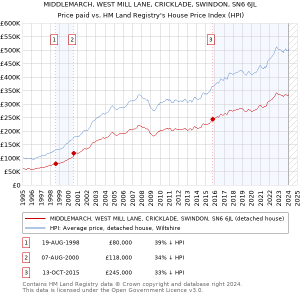 MIDDLEMARCH, WEST MILL LANE, CRICKLADE, SWINDON, SN6 6JL: Price paid vs HM Land Registry's House Price Index