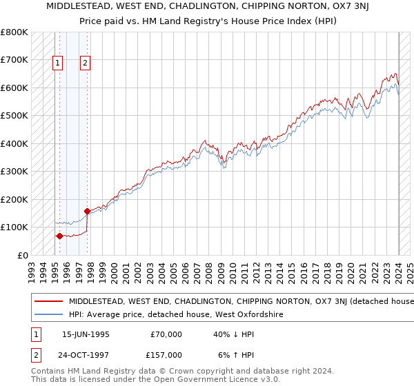 MIDDLESTEAD, WEST END, CHADLINGTON, CHIPPING NORTON, OX7 3NJ: Price paid vs HM Land Registry's House Price Index