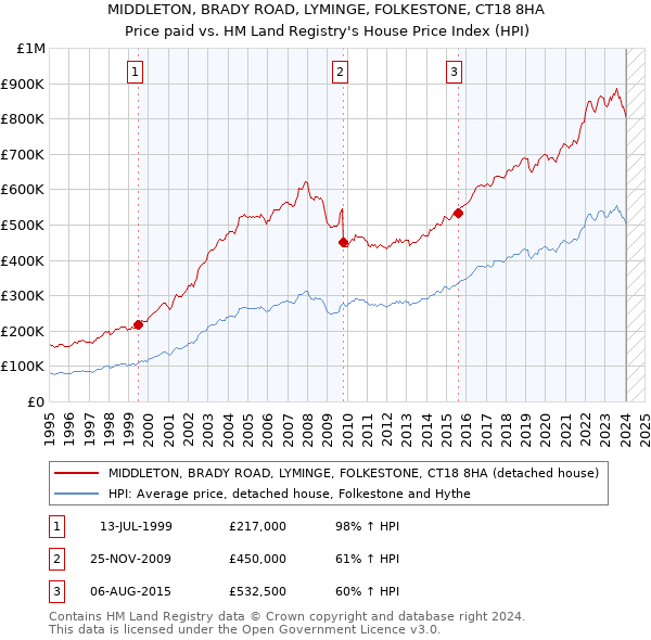 MIDDLETON, BRADY ROAD, LYMINGE, FOLKESTONE, CT18 8HA: Price paid vs HM Land Registry's House Price Index