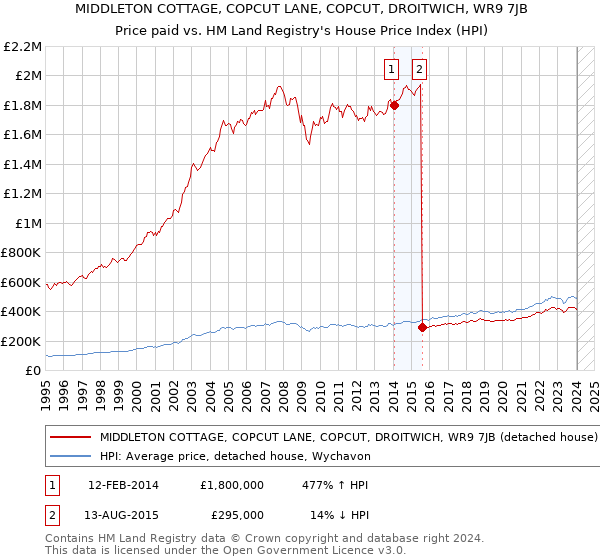 MIDDLETON COTTAGE, COPCUT LANE, COPCUT, DROITWICH, WR9 7JB: Price paid vs HM Land Registry's House Price Index