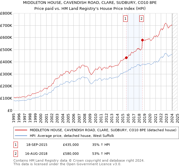 MIDDLETON HOUSE, CAVENDISH ROAD, CLARE, SUDBURY, CO10 8PE: Price paid vs HM Land Registry's House Price Index