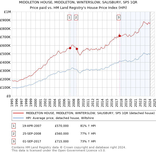 MIDDLETON HOUSE, MIDDLETON, WINTERSLOW, SALISBURY, SP5 1QR: Price paid vs HM Land Registry's House Price Index