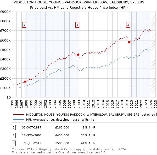 MIDDLETON HOUSE, YOUNGS PADDOCK, WINTERSLOW, SALISBURY, SP5 1RS: Price paid vs HM Land Registry's House Price Index