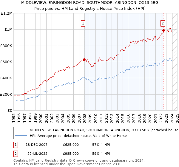 MIDDLEVIEW, FARINGDON ROAD, SOUTHMOOR, ABINGDON, OX13 5BG: Price paid vs HM Land Registry's House Price Index