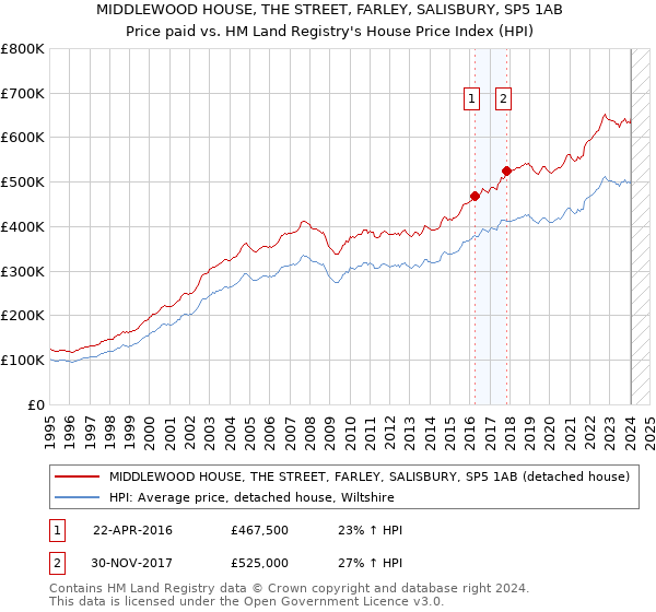 MIDDLEWOOD HOUSE, THE STREET, FARLEY, SALISBURY, SP5 1AB: Price paid vs HM Land Registry's House Price Index