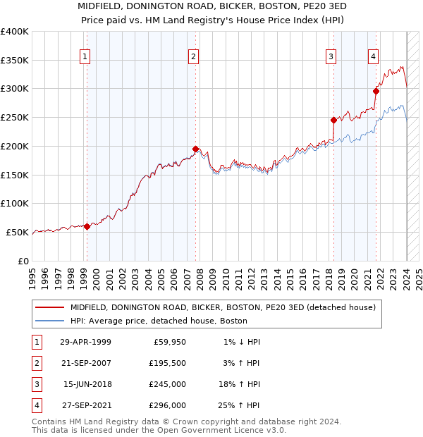 MIDFIELD, DONINGTON ROAD, BICKER, BOSTON, PE20 3ED: Price paid vs HM Land Registry's House Price Index