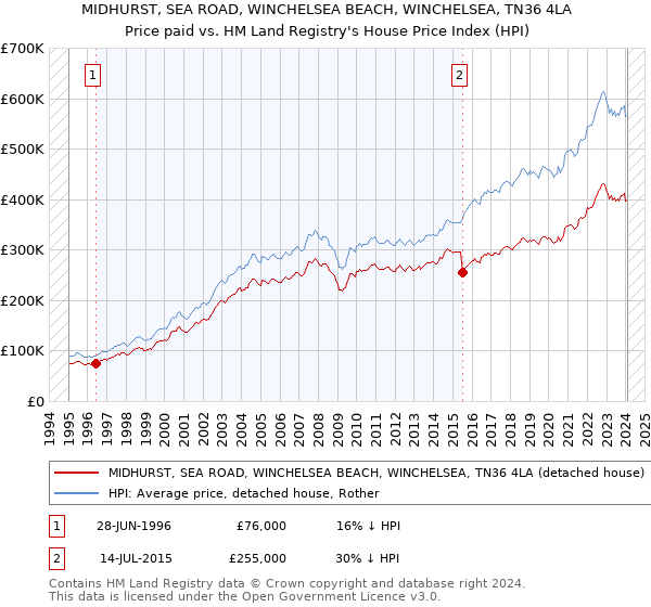 MIDHURST, SEA ROAD, WINCHELSEA BEACH, WINCHELSEA, TN36 4LA: Price paid vs HM Land Registry's House Price Index