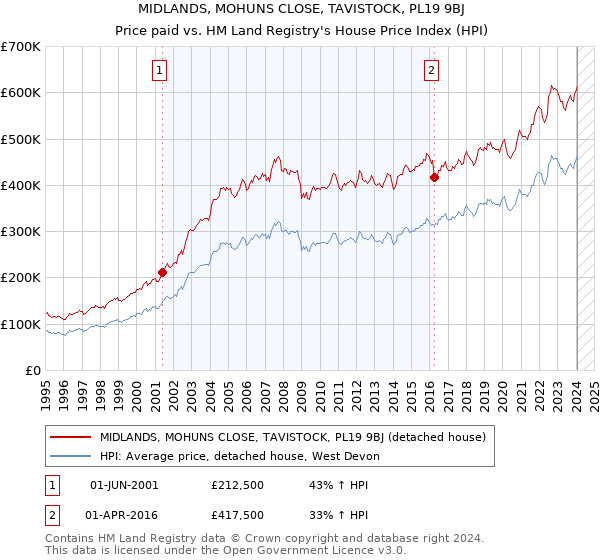 MIDLANDS, MOHUNS CLOSE, TAVISTOCK, PL19 9BJ: Price paid vs HM Land Registry's House Price Index