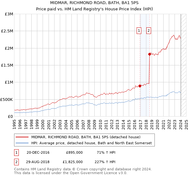 MIDMAR, RICHMOND ROAD, BATH, BA1 5PS: Price paid vs HM Land Registry's House Price Index