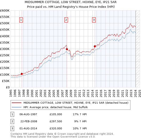MIDSUMMER COTTAGE, LOW STREET, HOXNE, EYE, IP21 5AR: Price paid vs HM Land Registry's House Price Index
