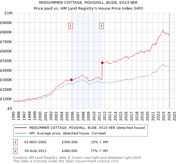 MIDSUMMER COTTAGE, POUGHILL, BUDE, EX23 9ER: Price paid vs HM Land Registry's House Price Index