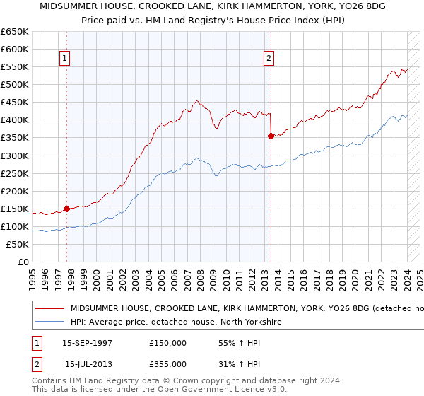 MIDSUMMER HOUSE, CROOKED LANE, KIRK HAMMERTON, YORK, YO26 8DG: Price paid vs HM Land Registry's House Price Index