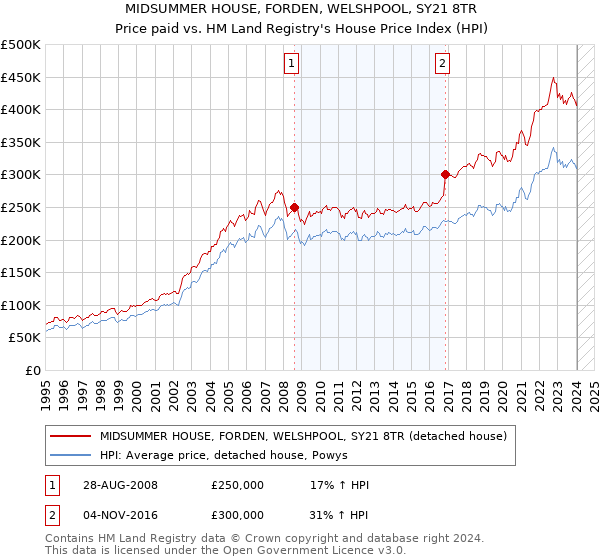 MIDSUMMER HOUSE, FORDEN, WELSHPOOL, SY21 8TR: Price paid vs HM Land Registry's House Price Index