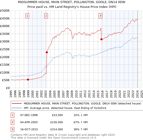 MIDSUMMER HOUSE, MAIN STREET, POLLINGTON, GOOLE, DN14 0DW: Price paid vs HM Land Registry's House Price Index