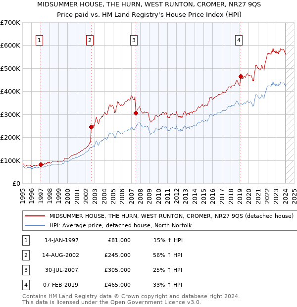 MIDSUMMER HOUSE, THE HURN, WEST RUNTON, CROMER, NR27 9QS: Price paid vs HM Land Registry's House Price Index