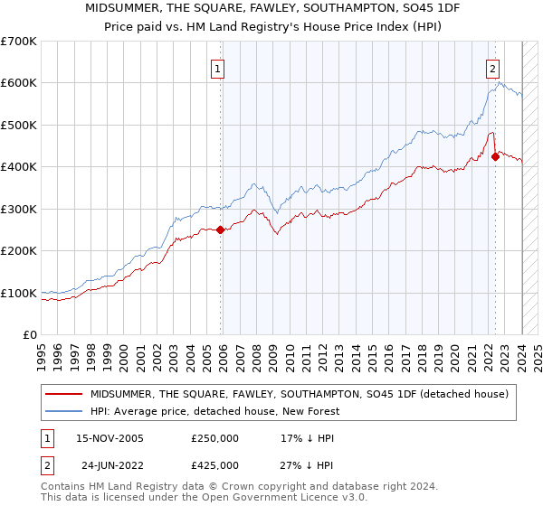 MIDSUMMER, THE SQUARE, FAWLEY, SOUTHAMPTON, SO45 1DF: Price paid vs HM Land Registry's House Price Index