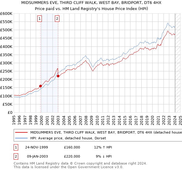 MIDSUMMERS EVE, THIRD CLIFF WALK, WEST BAY, BRIDPORT, DT6 4HX: Price paid vs HM Land Registry's House Price Index