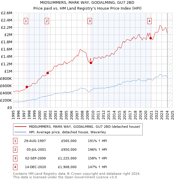 MIDSUMMERS, MARK WAY, GODALMING, GU7 2BD: Price paid vs HM Land Registry's House Price Index