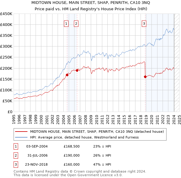 MIDTOWN HOUSE, MAIN STREET, SHAP, PENRITH, CA10 3NQ: Price paid vs HM Land Registry's House Price Index