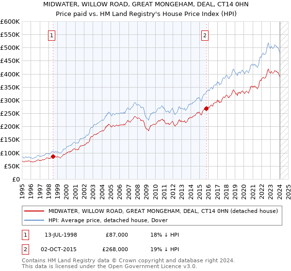 MIDWATER, WILLOW ROAD, GREAT MONGEHAM, DEAL, CT14 0HN: Price paid vs HM Land Registry's House Price Index