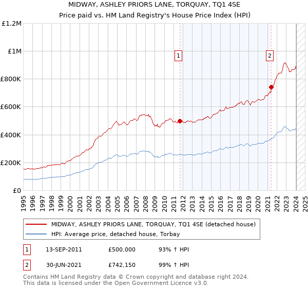 MIDWAY, ASHLEY PRIORS LANE, TORQUAY, TQ1 4SE: Price paid vs HM Land Registry's House Price Index