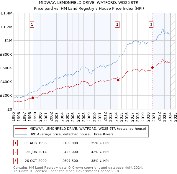 MIDWAY, LEMONFIELD DRIVE, WATFORD, WD25 9TR: Price paid vs HM Land Registry's House Price Index