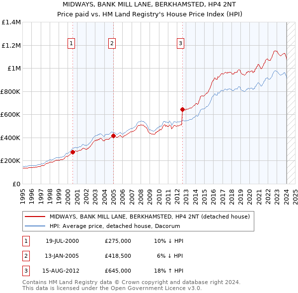 MIDWAYS, BANK MILL LANE, BERKHAMSTED, HP4 2NT: Price paid vs HM Land Registry's House Price Index