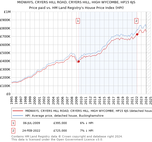 MIDWAYS, CRYERS HILL ROAD, CRYERS HILL, HIGH WYCOMBE, HP15 6JS: Price paid vs HM Land Registry's House Price Index