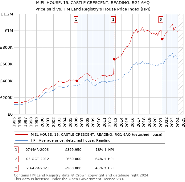 MIEL HOUSE, 19, CASTLE CRESCENT, READING, RG1 6AQ: Price paid vs HM Land Registry's House Price Index