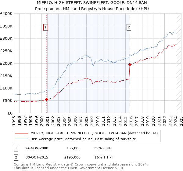 MIERLO, HIGH STREET, SWINEFLEET, GOOLE, DN14 8AN: Price paid vs HM Land Registry's House Price Index