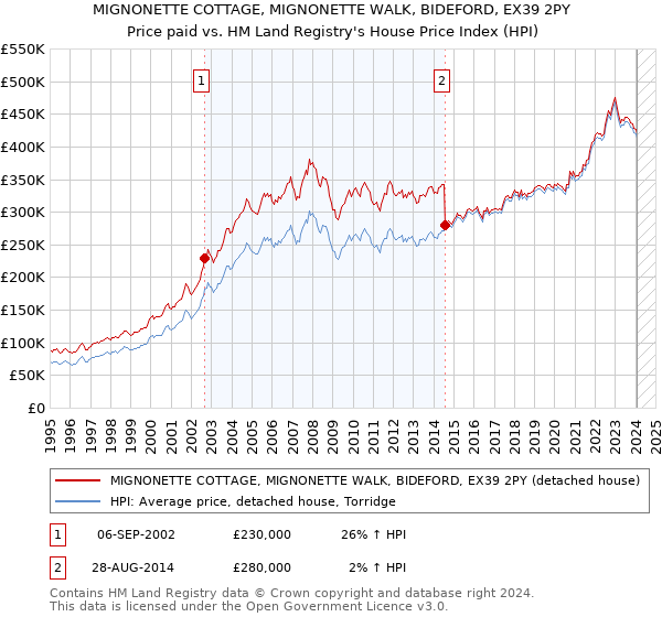 MIGNONETTE COTTAGE, MIGNONETTE WALK, BIDEFORD, EX39 2PY: Price paid vs HM Land Registry's House Price Index