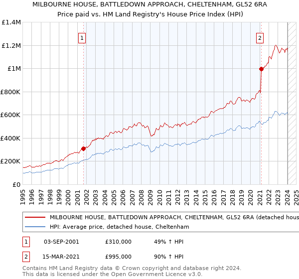 MILBOURNE HOUSE, BATTLEDOWN APPROACH, CHELTENHAM, GL52 6RA: Price paid vs HM Land Registry's House Price Index