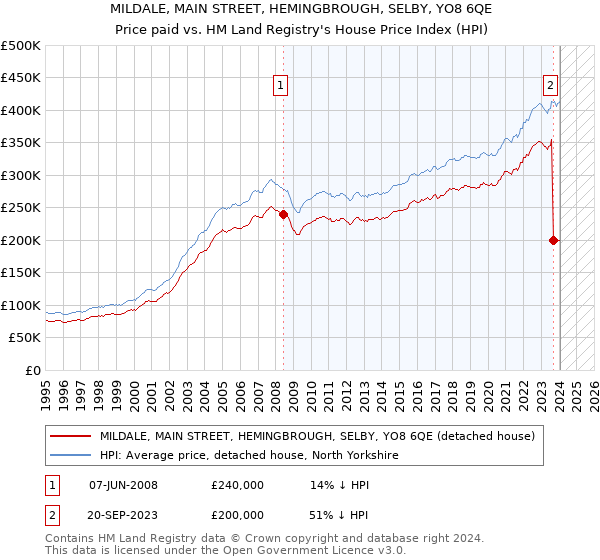 MILDALE, MAIN STREET, HEMINGBROUGH, SELBY, YO8 6QE: Price paid vs HM Land Registry's House Price Index