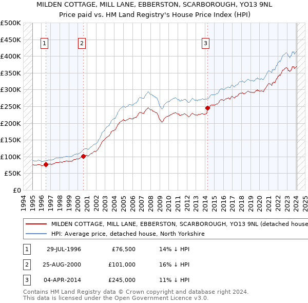 MILDEN COTTAGE, MILL LANE, EBBERSTON, SCARBOROUGH, YO13 9NL: Price paid vs HM Land Registry's House Price Index