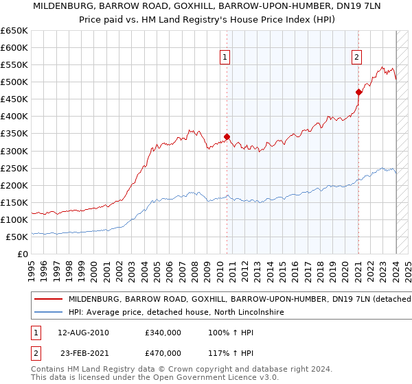 MILDENBURG, BARROW ROAD, GOXHILL, BARROW-UPON-HUMBER, DN19 7LN: Price paid vs HM Land Registry's House Price Index