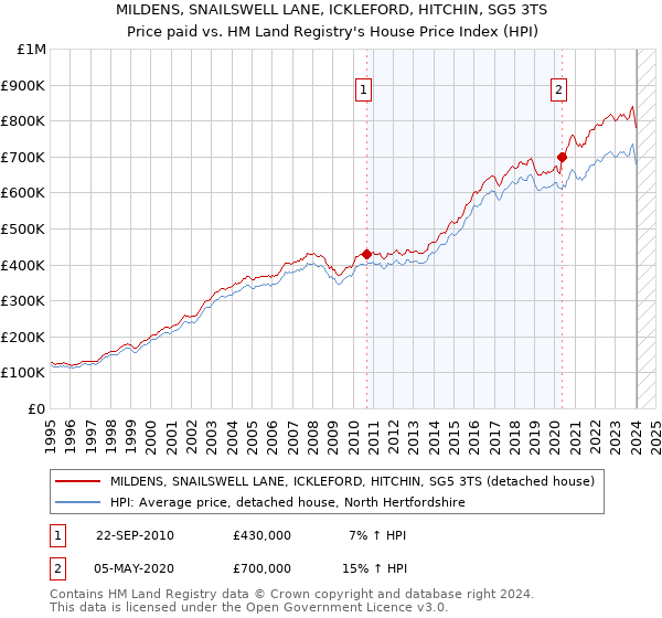 MILDENS, SNAILSWELL LANE, ICKLEFORD, HITCHIN, SG5 3TS: Price paid vs HM Land Registry's House Price Index