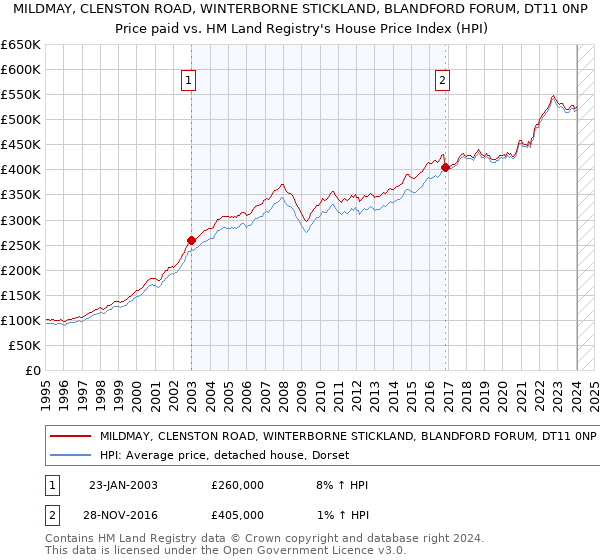 MILDMAY, CLENSTON ROAD, WINTERBORNE STICKLAND, BLANDFORD FORUM, DT11 0NP: Price paid vs HM Land Registry's House Price Index