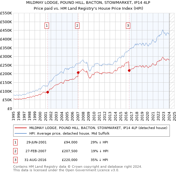 MILDMAY LODGE, POUND HILL, BACTON, STOWMARKET, IP14 4LP: Price paid vs HM Land Registry's House Price Index