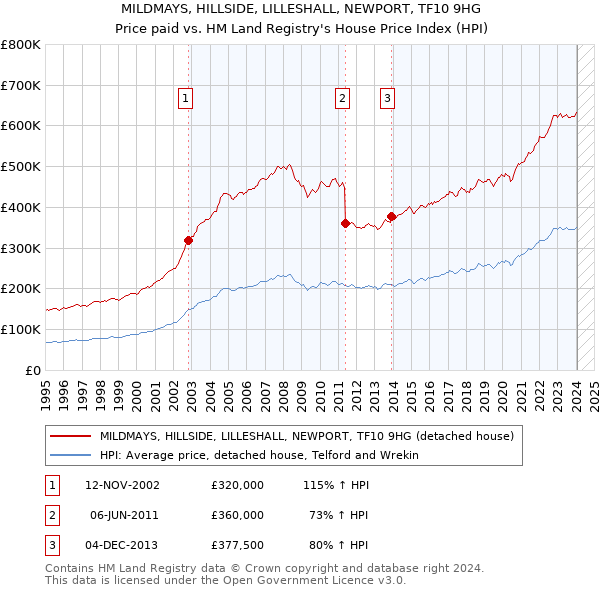MILDMAYS, HILLSIDE, LILLESHALL, NEWPORT, TF10 9HG: Price paid vs HM Land Registry's House Price Index